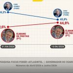 Pesquisa Atlas/Focus aponta disputa acirrada entre Ciro Gomes e Elmano de Freitas pelo Governo do Ceará