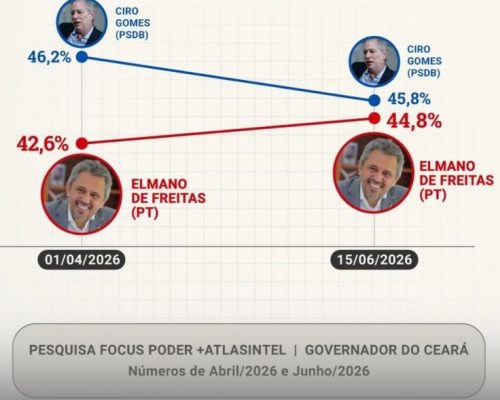 Pesquisa Atlas/Focus aponta disputa acirrada entre Ciro Gomes e Elmano de Freitas pelo Governo do Ceará