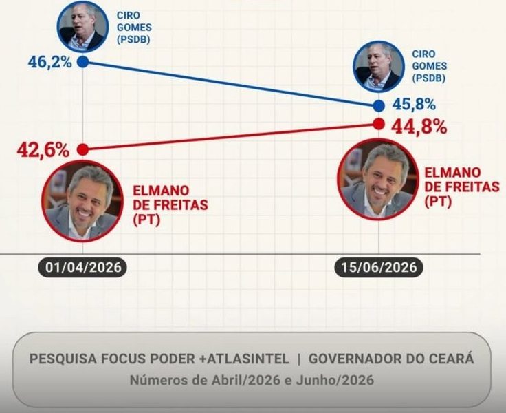 Pesquisa Atlas/Focus aponta disputa acirrada entre Ciro Gomes e Elmano de Freitas pelo Governo do Ceará