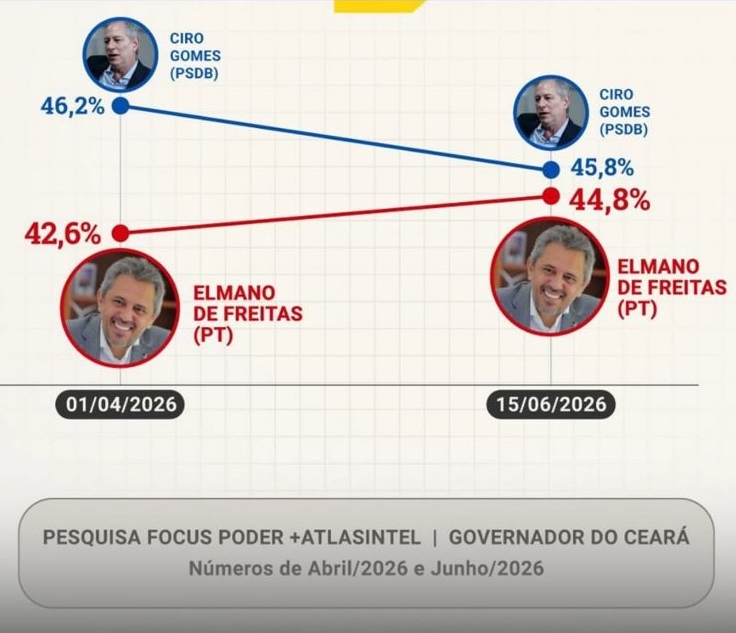 Pesquisa Atlas/Focus aponta disputa acirrada entre Ciro Gomes e Elmano de Freitas pelo Governo do Ceará