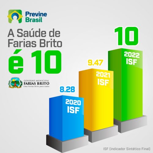 Farias Brito é nota 10 no índice do Previne Brasil